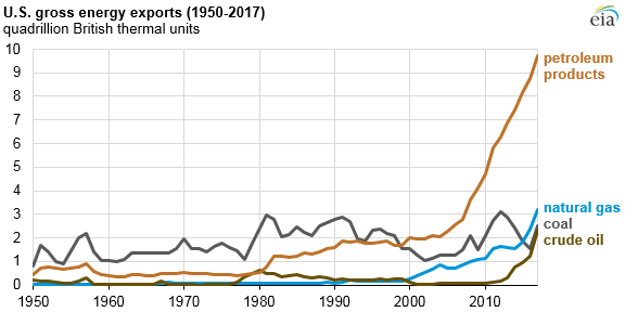 U.S. gross energy exports, as explained in the article text