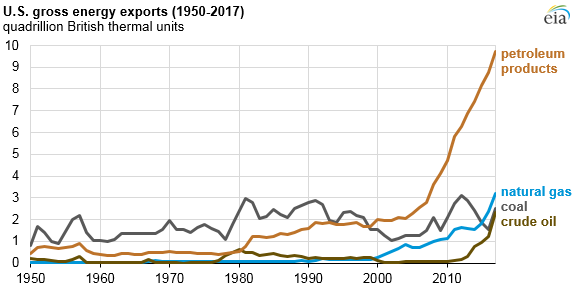 Us Oil Imports By Year Chart