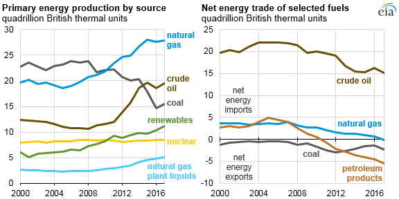 primary energy production by source and net energy trade of selected fuels, as explained in the article text