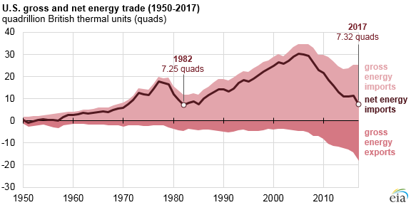 U.S. gross and net energy trade, as explained in the article text