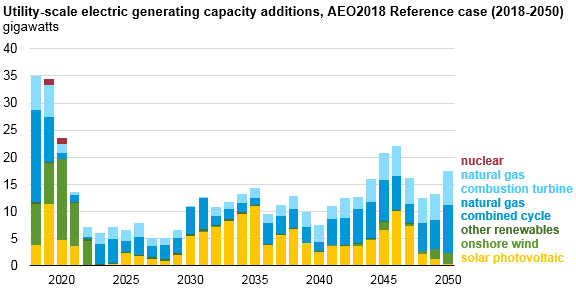 utility-scale electric generating capacity additions, as explained in the article text