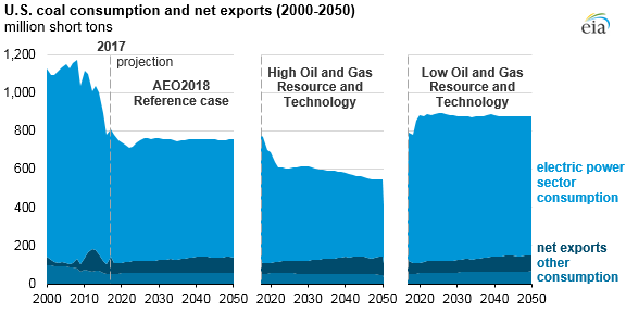 U.S. coal consumption and net exports, as explained in the article text
