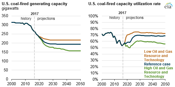 U.S. coal-fired generating capacity and U.S. coal-fired capacity utilization rate, as explained in the article text