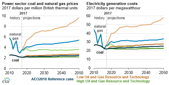 U.S. coal consumption and net exports, as explained in the article text