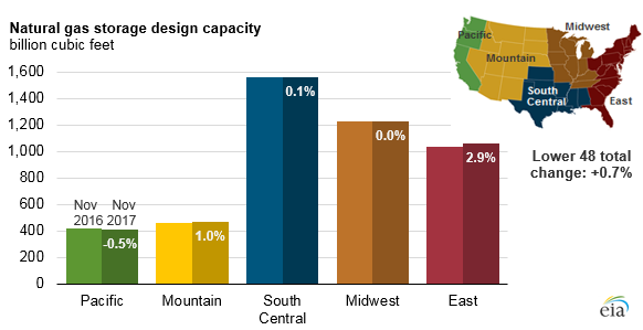 natural gas storage design capacity, as explained in the article text