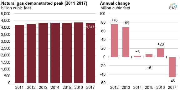 natural gas demonstrated peak, as explained in the article text