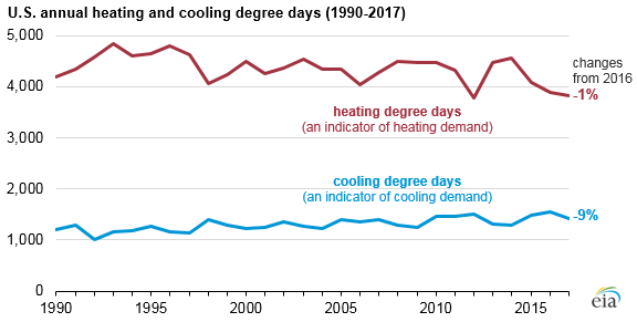 U.S. annual heating and cooling degree days, as explained in the article text