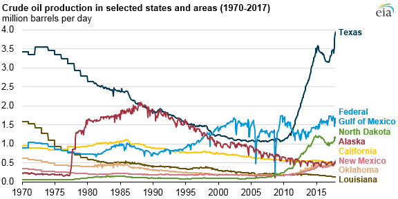 crude oil production in selected states and areas, as explained in the article text