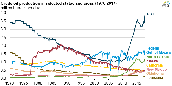 Domestic Oil Production Chart