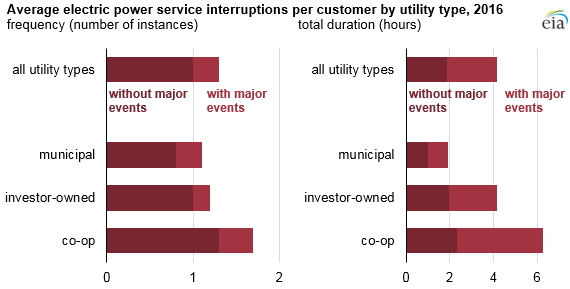 average electric power service interruptions per customer by utility type, as explained in the article text