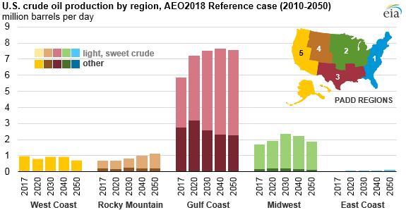 U.S. crude oil production by region, as explained in the article text