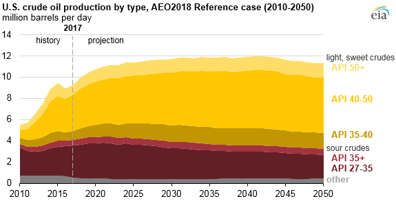 U.S. crude oil production by type, as explained in the article text