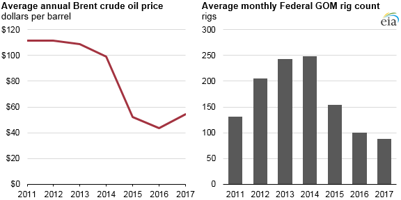 average monthly rig counts in the Gulf of Mexico and Brent price, as explained in the article text