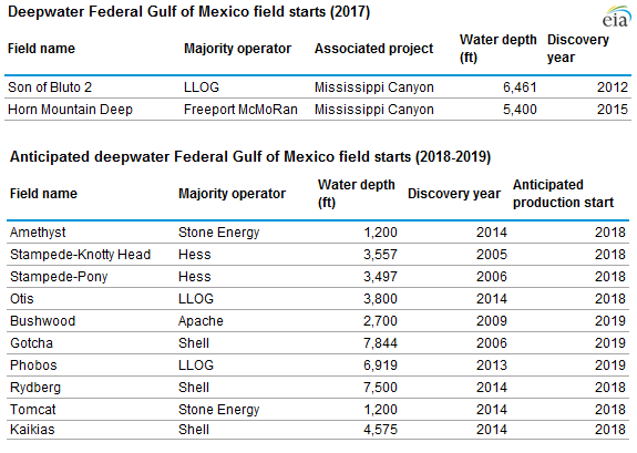 Gulf of Mexico field starts and anticipated field starts, as explained in the article text