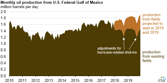 monthly oil production from U.S. Federal Gulf of Mexico, as explained in the article text