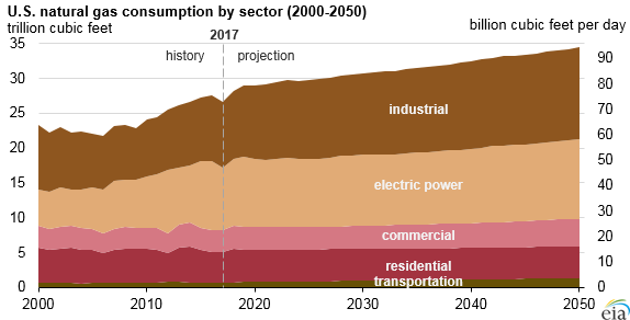 Natural Gas Consumption Chart