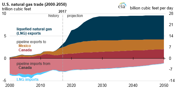 U.S. natural gas trade, as explained in the article text