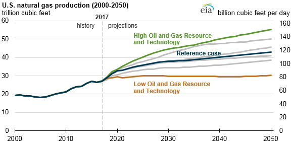 Natural Gas Usage Chart