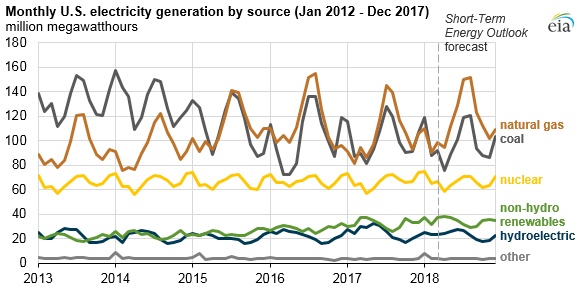 monthly U.S. electricity generation by source, as explained in the article text