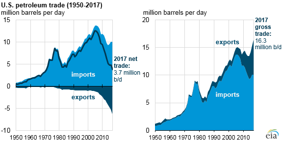 U.S. petroleum trade, as explained in the article text