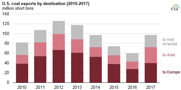 U.S. coal exports by destination, as explained in the article text