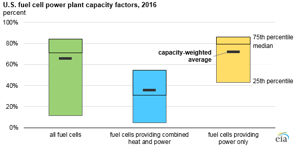 Cell Energy Chart