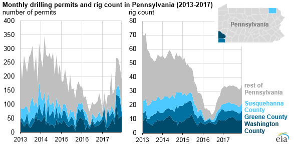 monthly drilling permits and rig count in Pennsylvania, as explained in the article text