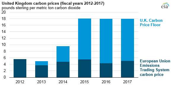 Uk Natural Gas Prices Chart