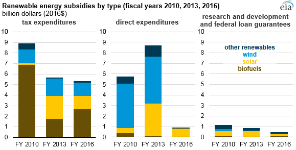 renewable energy subsidies by type, as explained in the article text
