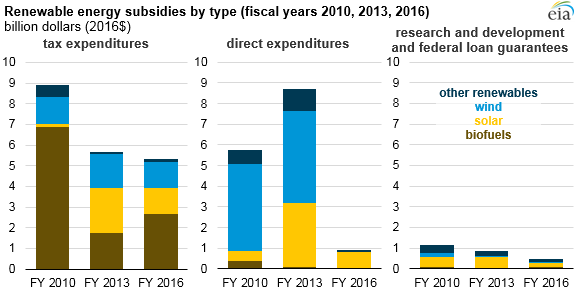 2017 Subsidy Chart