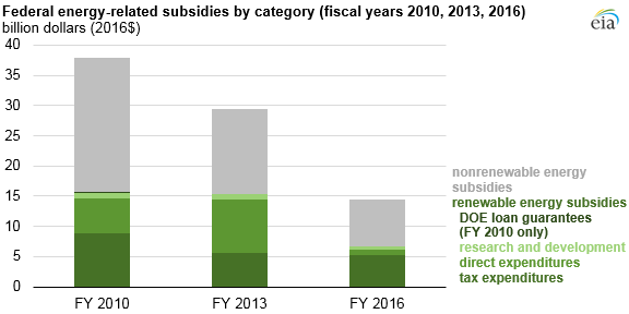 federal energy-related subsidies by category, as explained in the article text