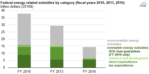 Energy Information Administration - EIA - and Analysis