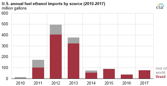 U.S. annual fuel ethanol imports, as explained in the article text