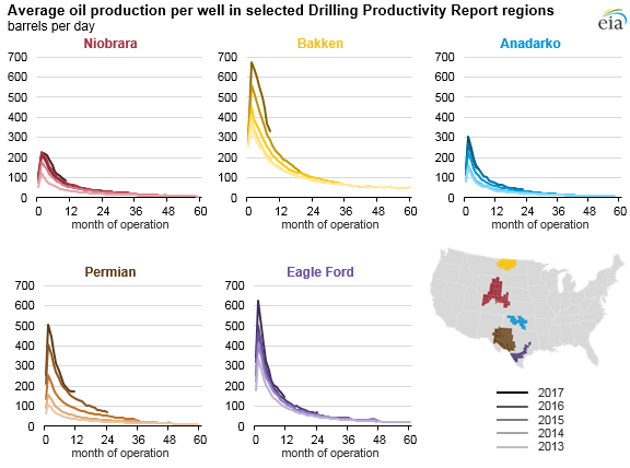 Oil Efficiency Chart