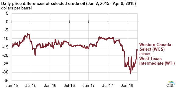 daily price differences of selected crude oil, as explained in the article text