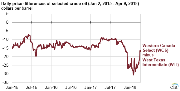 Western Canadian Select Chart