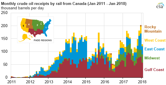 monthly crude oil receipts by rail from Canada, as explained in the article text