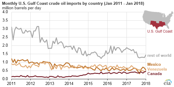 monthly U.S. Gulf Coast crude oil imports by country, as explained in the article text