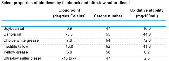 Diesel Fuel Cloud Point Chart