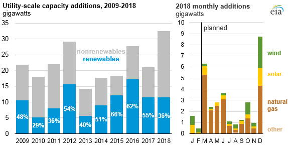 U.S. Energy Information Administration - EIA - Independent Statistics and  Analysis