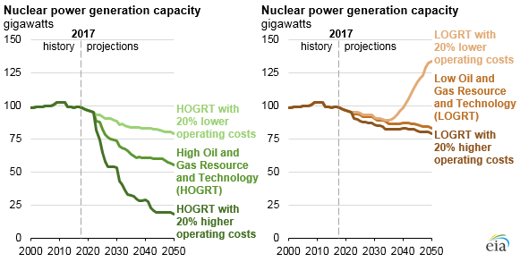 Future Of U S Nuclear Power Fleet Depends Mostly On Natural Gas Prices Carbon Policies Today In Energy U S Energy Information Administration Eia