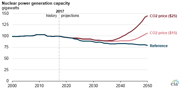 nuclear power generation capacity, as explained in the article text