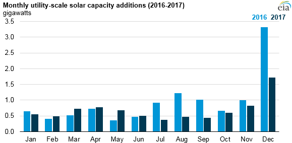monthly utility-scale solar capacity additions, as explained in the article text