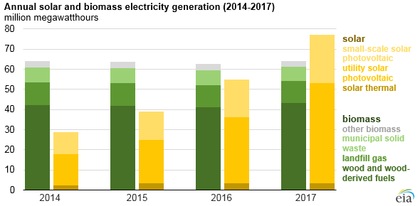 annual solar and biomass electricity generation, as explained in the article text