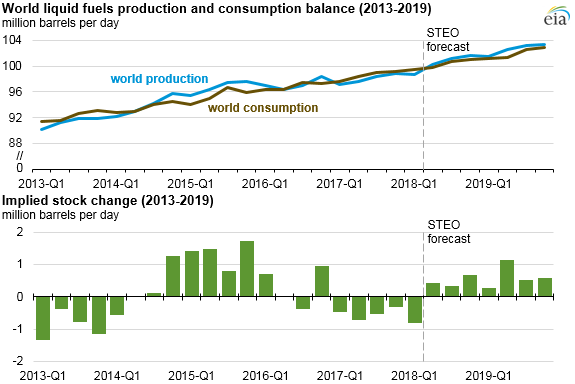 graph of world liquid fuels production and consumption balance, as explained in the article text