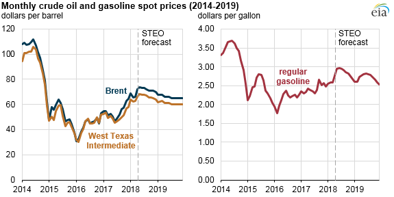 graph of crude oil and gasoline prices, as explained in the article text