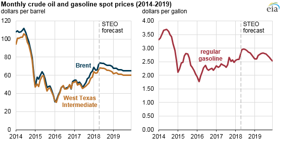 Spot Gasoline Price Chart