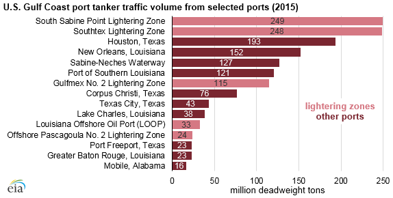 U.S. gulf coast port tanker traffic volume from selected ports, as explained in the article text