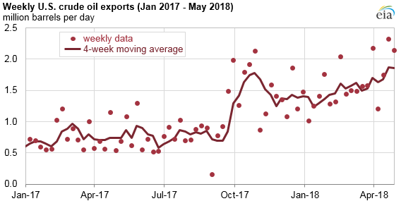weekly U.S. crude oil exports, as explained in the article text
