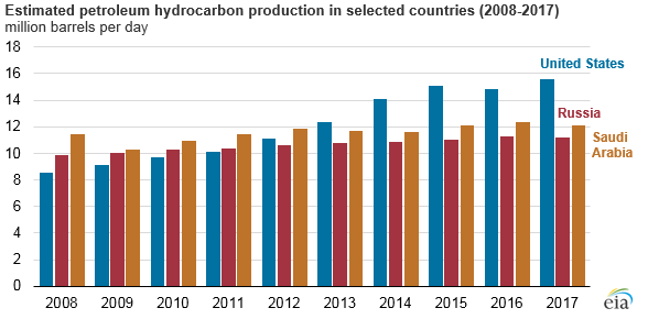 The reemergence of the United States as a global petroleum producer :  Beyond the Numbers: U.S. Bureau of Labor Statistics